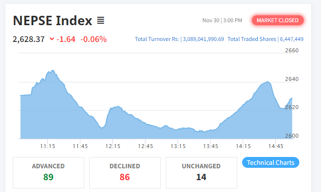 सामान्य अंकले घट्यो नेप्से, कारोबार रकम ३ अर्ब ८ करोडमाथि
