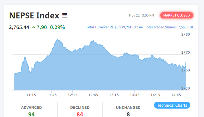 नेप्से ७ अंकले बढ्यो, ३ अर्ब ९२ करोडको कारोबार हुँदा महालक्ष्मी विकास बैंकको सर्वाधिक