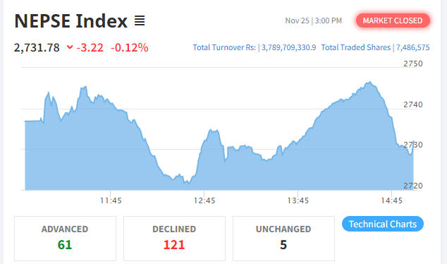 नेप्से परिसूचक घट्दा कारोबार रकम पनि घट्यो, तीन उपसूचक बाहेक सबै रात्ताम्मे