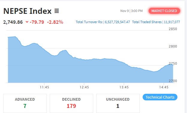 शेयर बजारमा भारी गिरावट, एकैदिन ७९.७९अंकले घट्यो नेप्से परिसूचक