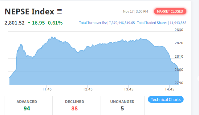 आज नेप्से परिसूचक १६ अंकले बढ्दा ७ अर्ब ३७ करोडमाथिको शेयर कारोबार