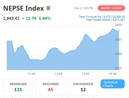 नेप्से २३ अंकले बढयो, ६ अर्बमाथिको कारोबार हुँदा महालक्ष्मी विकास बैंकको सर्वाधिक