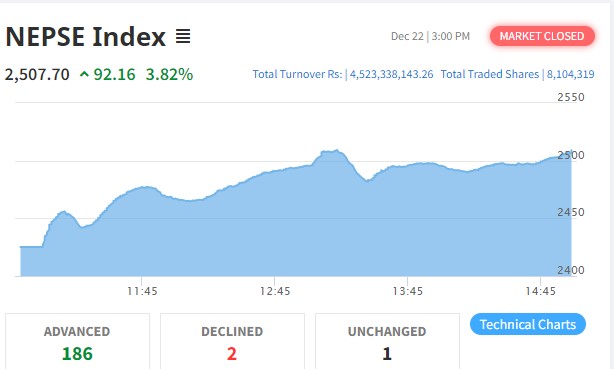नेप्से परिसूचक ९२ अंकले बढ्दा १८६ वटा कम्पनीको शेयर मुल्य बढ्यो