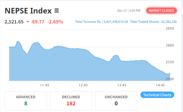 नेप्से परिसूचक भारी अंकले घट्दा सबै उपसूचक रात्ताम्मे