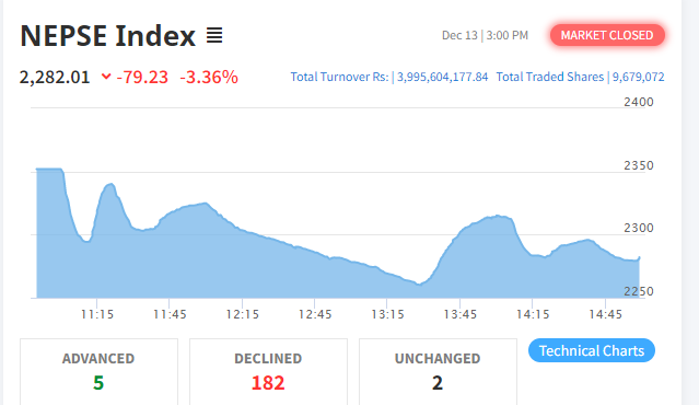 नेप्से परिसूचक ७९ अंकले घट्दा सबै उपसूचक रात्ताम्मे