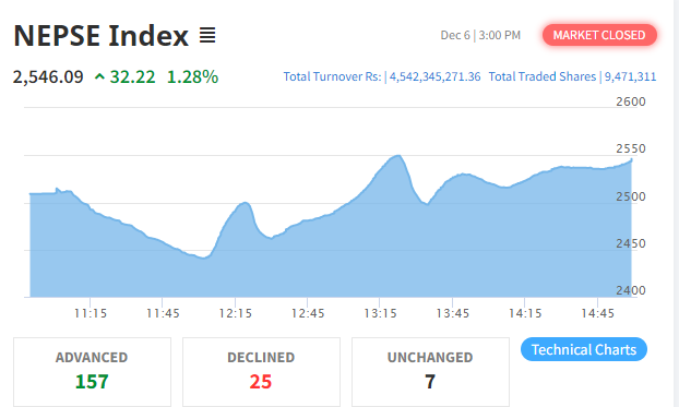 नेप्से परिसूचक ३२ अंकले बढ्यो, कारोबार रकम ४ अर्ब ५४ करोडमाथि