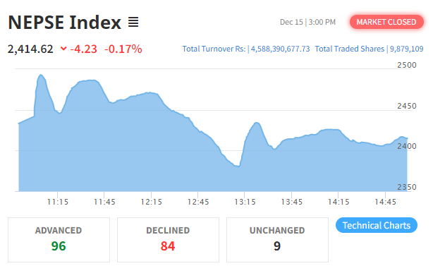 नेप्से परिसूचक ४ अंकले घट्दा ४ अर्ब ५८ करोडमाथिको शेयर कारोबार