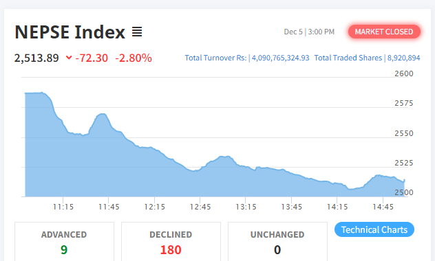 शेयर बजार भारी अंकले घट्दा सबै उपसूचक रात्ताम्मे