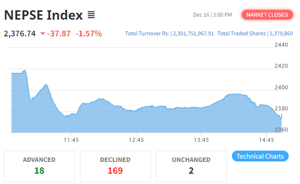 नेप्से ३७ अंकले घट्दा म्युचुअल फण्ड बाहेक सबै उपसूचक रात्ताम्मे