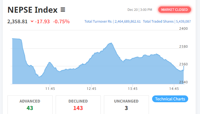 नेप्से १७ अंकले घट्यो, साढे २ अर्बको कारोबार हुँदा गोर्खाज फाइनान्सको सर्वाधिक