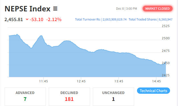 नेप्से परिसूचक ५३ अंकले घट्दा २ अर्ब ६६ करोडमाथिको कारोबार