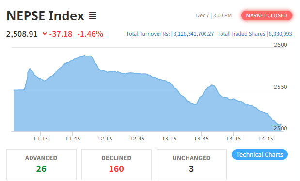 नेप्से परिसूचक ३७ अंकले घट्यो, दुई उपसूचक बाहेक सबै रात्ताम्मे