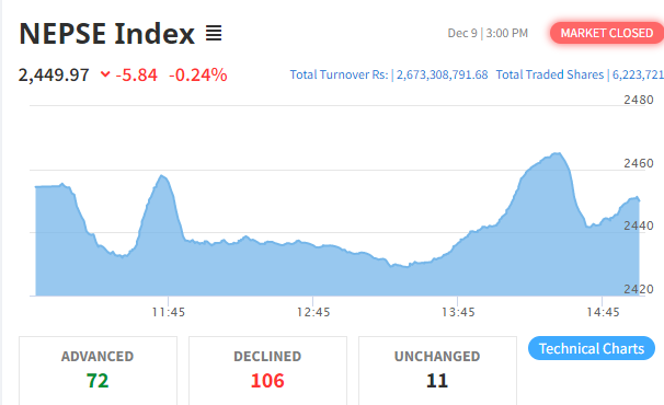 नेप्से ५ अंकले घट्यो, २ अर्ब ६७ करोडको कारोबार हुँदा हिमालयन डिष्टिलरीको सर्वाधिक