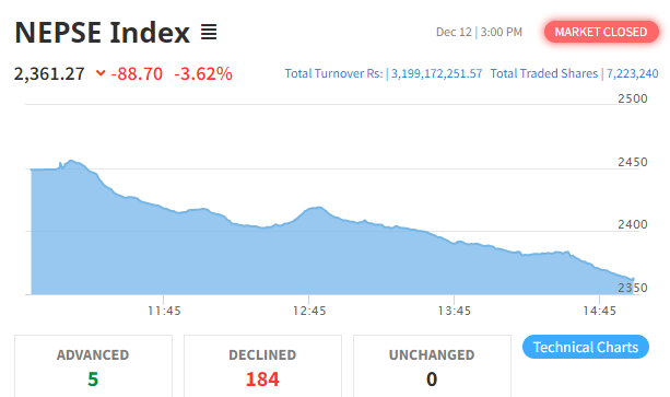 शेयर बजारमा ८८ अंकको पहिरो, कारोबार रकम ३ अर्ब १९ करोडमाथि