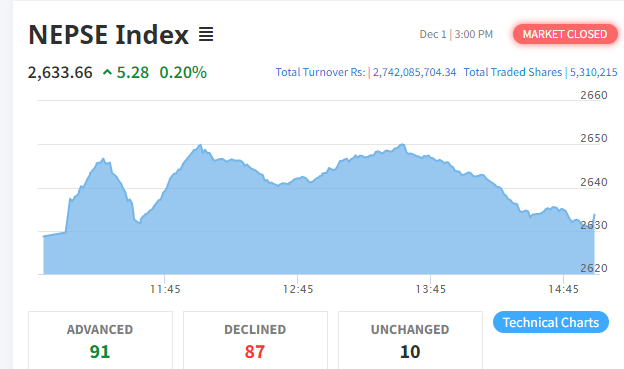 नेप्से ५ अंकले बढ्यो, २ अर्ब ७४ करोडको कारोबार हुँदा टेलिकमको सर्वाधिक