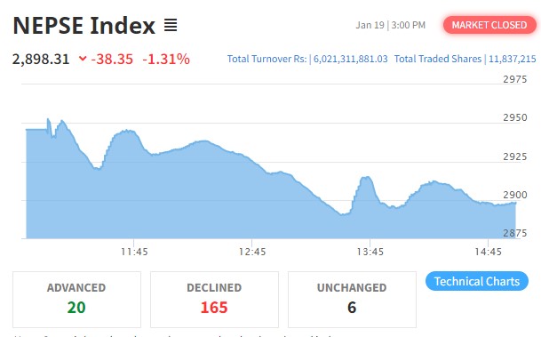 नेप्से परिसूचक ३८ अंकले घट्यो, कारोबार रकम ६ अर्बमाथि