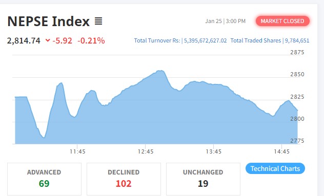 ५ अंकले घट्यो नेप्से, लाइफ इन्स्योरेन्स बाहेक सबै उपसूचक रात्ताम्मे