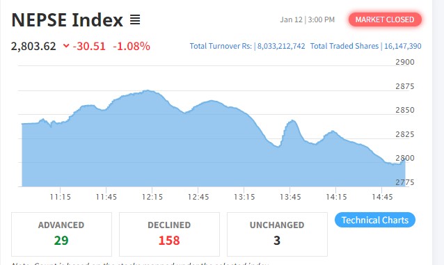 नेप्से ३० अंकले घट्दा ८ अर्वमाथिको कारोबार, तीन उपसूचक बाहेक सबै रात्ताम्मे