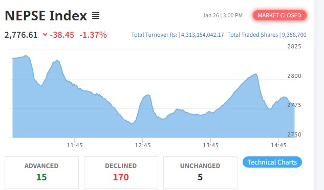 नेप्से परिसूचक ३८ अंकले घट्दा सबै उपसूचक रात्ताम्मे