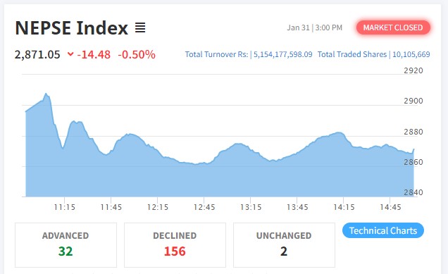 नेप्सेमा दोहोरो अंकको गिरावट हुँदा तीन उपसूचक बाहेक सबै रात्ताम्मे