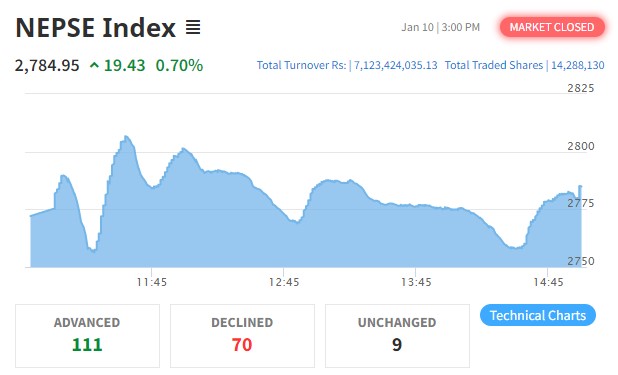 १९ अंकले बढ्यो नेप्से, ७ अर्बमाथिको कारोबार हुँदा गोर्खाज फाइनान्सको सर्वाधिक