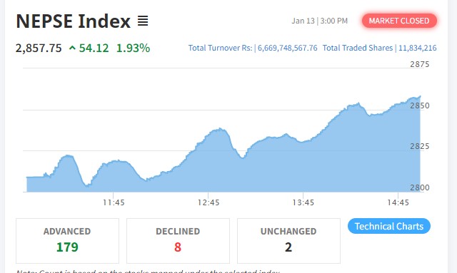 नेप्से ५४ अंकले बढ्दा ६ अर्बमाथिको कारोबार, फाइनान्सको शेयरमा झुम्मिए लगानीकर्ता