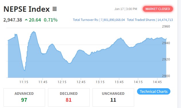 नेप्से २० अंकले बढ्यो, ७ अर्ब ९० करोडको कारोबार हुँदा अरुण भ्यालीको सर्वाधिक