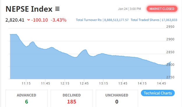 शेयर बजारमा पहिरो, परिसूचक १०० अंकले घट्दा कारोबार रकम ८ अर्ब ८८ करोड