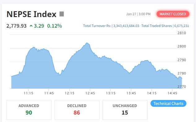 नेप्से परिसूचक सामान्य अंकले बढ्दा ३ अर्ब ३४ करोडमाथिको शेयर कारोबार
