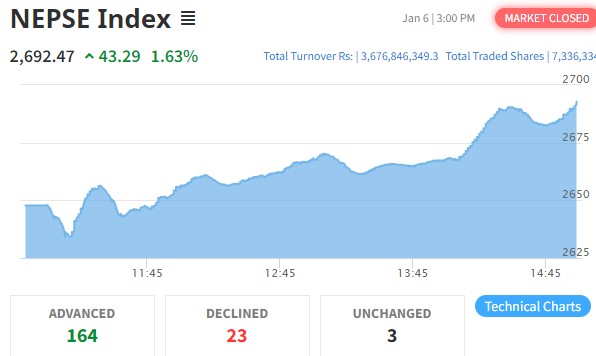 ४३ अंकले बढ्यो नेप्से, कारोबार रकम ३ अर्ब ६७ करोडमाथि