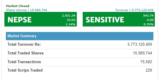 ३३ अंकले बढ्यो नेप्से , साढे ५ अर्बमाथिको कारोबार हुँदा आइएमई जनरलको सर्वाधिक