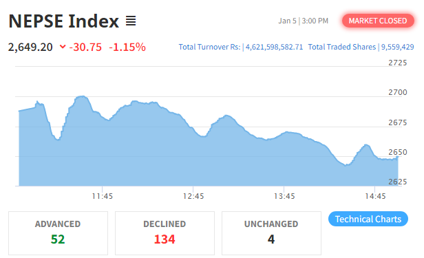 नेप्से ३० अंकले घट्दा दुई उपसूचक बाहेक सबै रात्ताम्मे