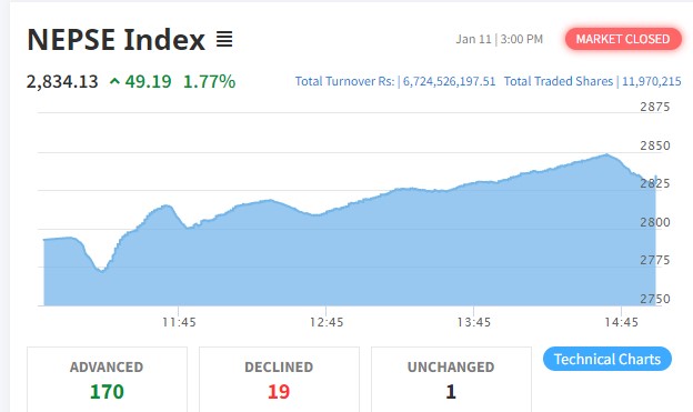 नेप्से परिसूचक ४९ अंकले बढ्दा ६ अर्ब ७२ करोडमाथिको शेयर कारोबार