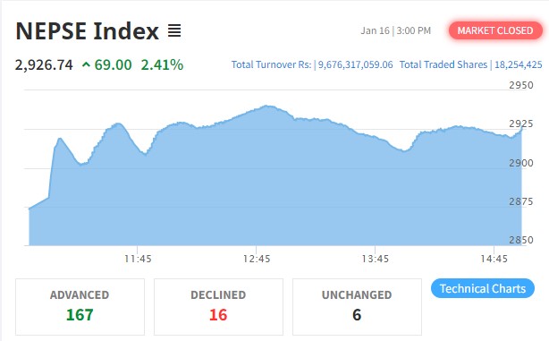 नेप्से ६९ अंकले बढ्दा साढे ९ अर्बमाथिको कारोबार, सबै उपसूचकमा छायो हरियाली