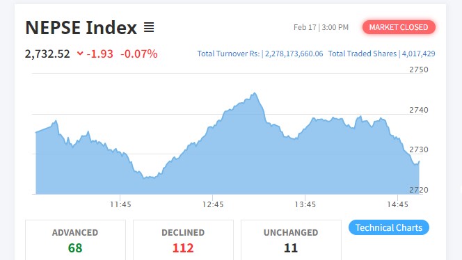 नेप्से परिसूचकमा सामान्य अंकको गिरावट, कारोबार रकम २ अर्ब २७ करोड