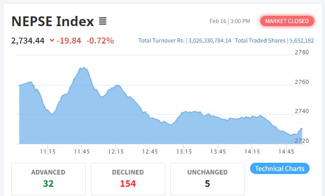 नेप्से परिसूचक १९ अंकले घट्यो, २ उपसूचक बाहेक सबै रात्ताम्मे