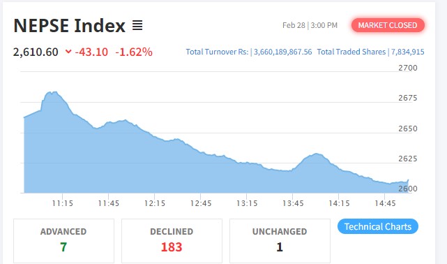 नेप्से ४३ अंकले घट्यो, ३ अर्ब ६६ करोडको कारोबार हुँदा सबै उपसूचक रात्ताम्मे
