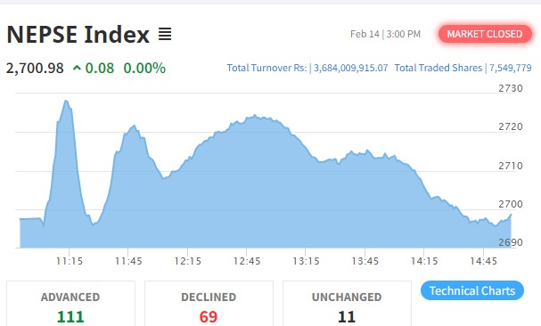नेप्सेमा सामान्य सुधार हुँदा कारोबार रकम ३ अर्ब ६८ करोडमाथि