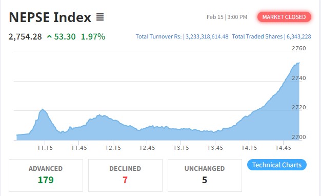 नेप्से परिसूचक ५३ अंकले बढ्दा हाइड्रोपावरको शेयरमा झुम्मिए लगानीकर्ता