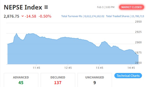 नेप्सेमा दोहोरो अंकको गिरावट, साढे ८ अर्बमाथिको कारोबार हुँदा अरुण भ्यालीको सर्वाधिक