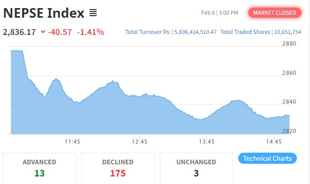 नेप्से परिसूचकमा ४० अंकको गिरावट हुँदा सबै उपसूचक रात्ताम्मे