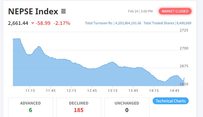 नेप्सेमा भारी अंकको गिरावट, सबै उपसूचक रात्ताम्मे हुँदा ४ अर्बमाथिको कारोबार