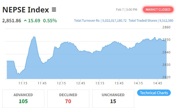 नेप्से परिसूचकमा दोहोरो अंकको बृद्धि हुँदा कारोबार रकम ५ अर्ब नाघ्यो