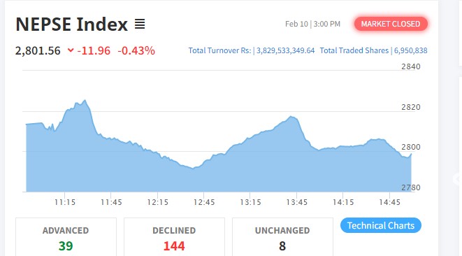 शेयर बजारमा दोहोरो अंकको गिरावट, तीन उपसूचक बाहेक सबै रात्ताम्मे