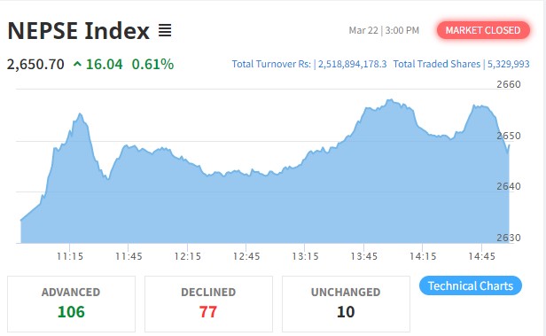 नेप्से परिसूचक १६ अंकले बढ्यो, कारोबार रकम साढे २ अर्बमाथि