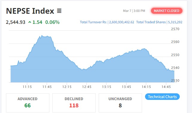नेप्से परिसूचकमा सामान्य अंकको बृद्धि हुँदा २ अर्ब ६० करोडमाथिको कारोबार