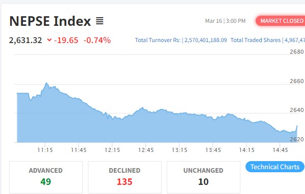 नेप्से १९ अंकले घट्यो, २ अर्ब ५७ करोडको कारोबार हुँदा टेलिकमको सर्वाधिक