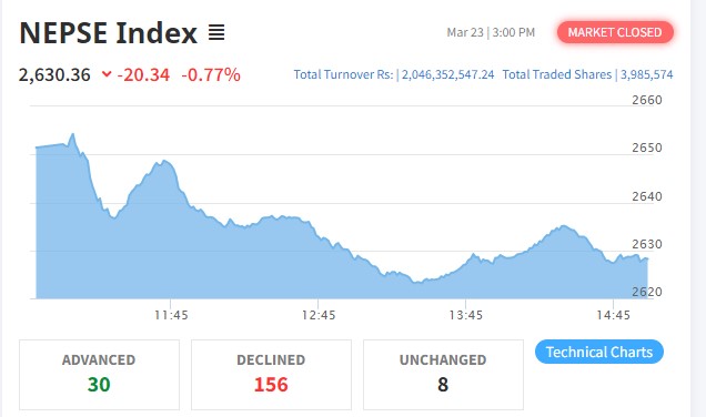 नेप्से २० अंकले घट्यो, २ अर्बमाथिको कारोबार हुँदा दुई उपसूचक बाहेक सबै रात्ताम्मे