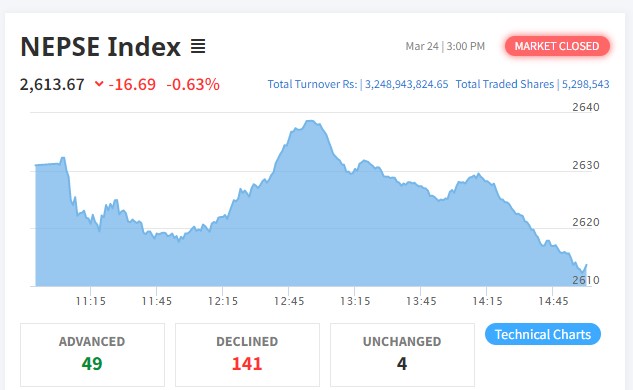 १६ अंकले घट्यो शेयर बजार, कारोबार रकम ३ अर्ब २४ करोडमाथि
