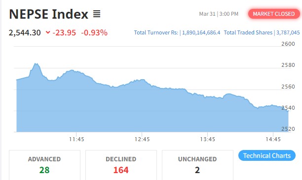 नेप्से परिसूचक २३ अंकले घट्यो, कारोबार रकम १ अर्ब ८९ करोडमाथि